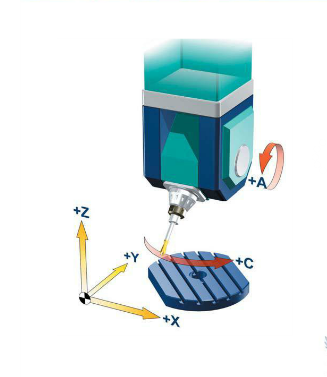 五轴立式加工中心A、C旋转轴安装在工作台上